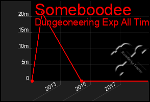 Total Graph of Someboodee