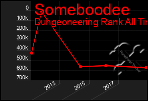 Total Graph of Someboodee