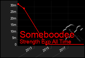 Total Graph of Someboodee