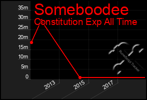 Total Graph of Someboodee