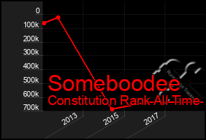 Total Graph of Someboodee