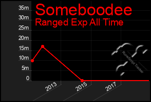 Total Graph of Someboodee