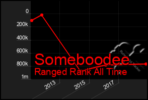 Total Graph of Someboodee