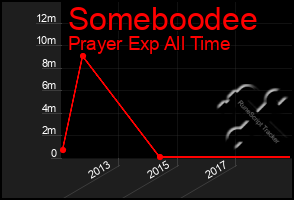 Total Graph of Someboodee