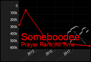 Total Graph of Someboodee