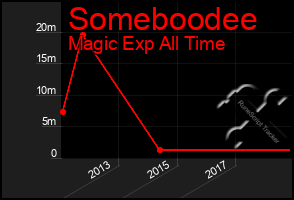 Total Graph of Someboodee