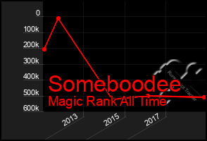 Total Graph of Someboodee