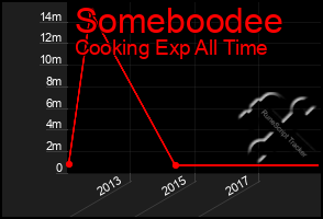 Total Graph of Someboodee