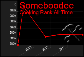Total Graph of Someboodee