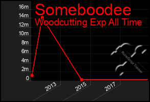 Total Graph of Someboodee