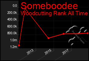 Total Graph of Someboodee