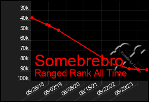 Total Graph of Somebrebro