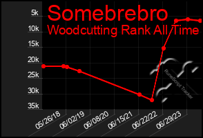 Total Graph of Somebrebro