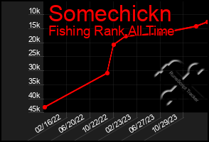 Total Graph of Somechickn