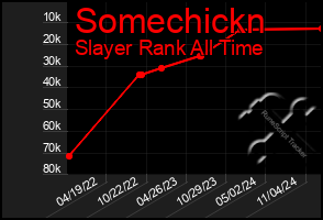 Total Graph of Somechickn