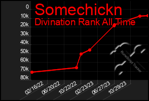 Total Graph of Somechickn