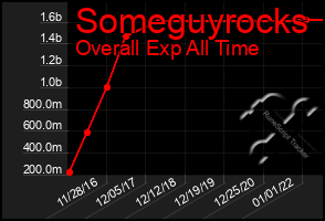 Total Graph of Someguyrocks