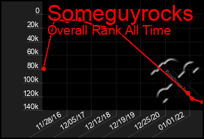 Total Graph of Someguyrocks