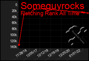 Total Graph of Someguyrocks