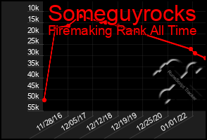 Total Graph of Someguyrocks