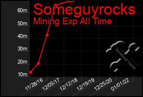 Total Graph of Someguyrocks