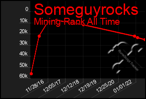 Total Graph of Someguyrocks