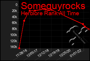 Total Graph of Someguyrocks