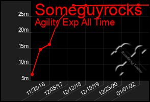 Total Graph of Someguyrocks