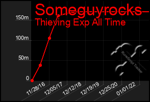 Total Graph of Someguyrocks