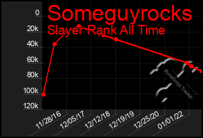 Total Graph of Someguyrocks