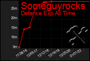 Total Graph of Someguyrocks