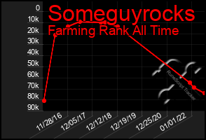 Total Graph of Someguyrocks