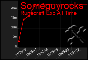 Total Graph of Someguyrocks