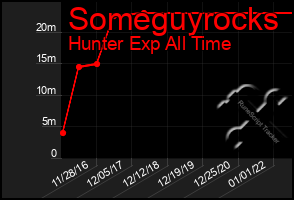 Total Graph of Someguyrocks