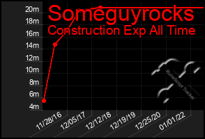 Total Graph of Someguyrocks