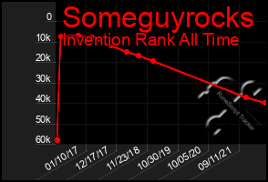 Total Graph of Someguyrocks