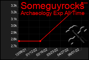 Total Graph of Someguyrocks