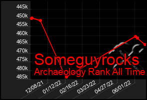 Total Graph of Someguyrocks