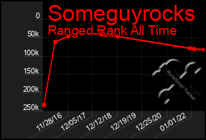 Total Graph of Someguyrocks