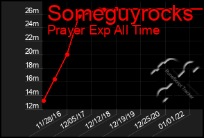 Total Graph of Someguyrocks