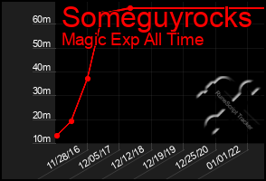 Total Graph of Someguyrocks