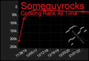 Total Graph of Someguyrocks