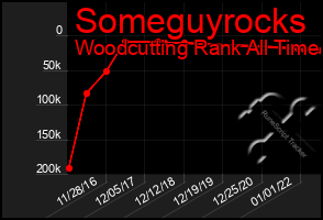 Total Graph of Someguyrocks