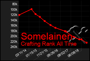 Total Graph of Somelainen