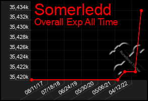 Total Graph of Somerledd