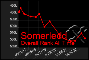 Total Graph of Somerledd