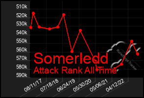 Total Graph of Somerledd