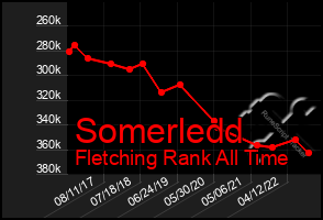 Total Graph of Somerledd