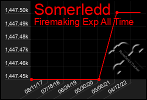 Total Graph of Somerledd