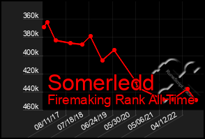 Total Graph of Somerledd